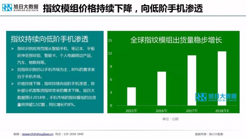 2018年手機指紋識別市場(chǎng)現狀與趨勢報告:屏下指紋手機今年出貨量將超1000萬(wàn)部