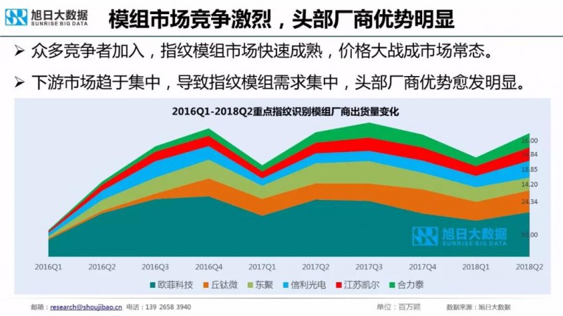 2018年手機指紋識別市場(chǎng)現狀與趨勢報告:屏下指紋手機今年出貨量將超1000萬(wàn)部