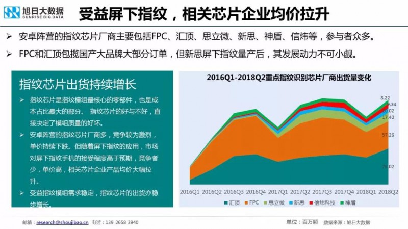 2018年手機指紋識別市場(chǎng)現狀與趨勢報告:屏下指紋手機今年出貨量將超1000萬(wàn)部