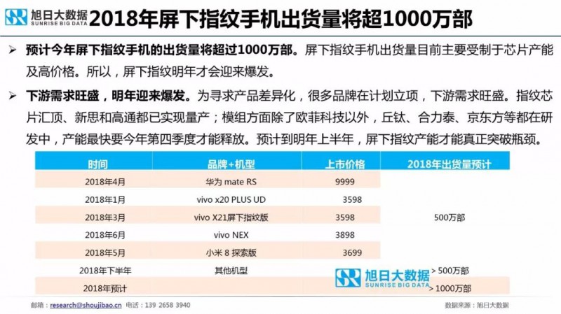 2018年手機指紋識別市場(chǎng)現狀與趨勢報告:屏下指紋手機今年出貨量將超1000萬(wàn)部