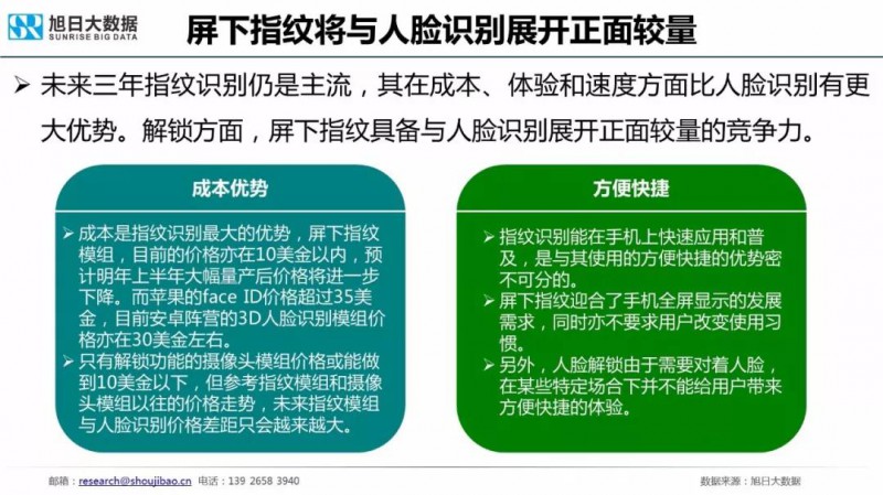 2018年手機指紋識別市場(chǎng)現狀與趨勢報告:屏下指紋手機今年出貨量將超1000萬(wàn)部