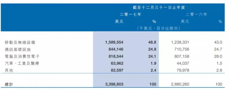 鴻騰精密擬斥資4億日元 收購(gòu)無(wú)錫夏普車(chē)載攝像頭及電子鏡業(yè)務(wù)