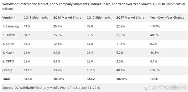 小米連續(xù)兩季增速全球第一背后:非印度海外市場大漲240%