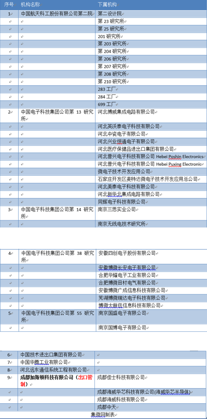 美國動手了！從今天起這44家中國企業(yè)將受影響