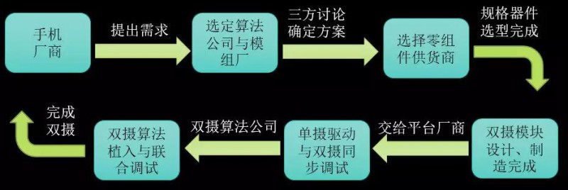 深析|手機攝像產(chǎn)業(yè)趨勢—多攝/TOF/高倍變焦或成行業(yè)新風(fēng)口