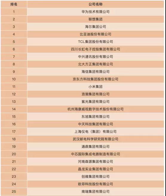 2018電子信息百強企業(yè):一線ODM廠商等40家手機相關(guān)企業(yè)上榜