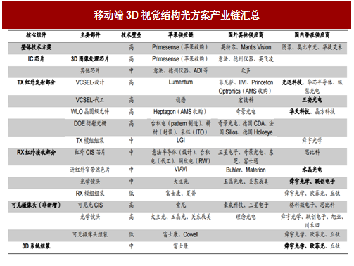 3D結(jié)構(gòu)光產(chǎn)業(yè)現(xiàn)狀：手機廠商導(dǎo)入放緩，供應(yīng)商后勁待發(fā)