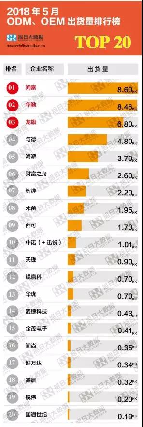 2018年5月ODM/OEM出貨量排行榜：ODM迎旺季，龍旗出貨同比增幅近80%