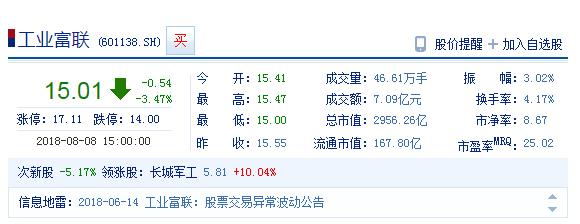 工業(yè)富聯(lián)股價(jià)逼近破發(fā) 市值已蒸發(fā)2237億元