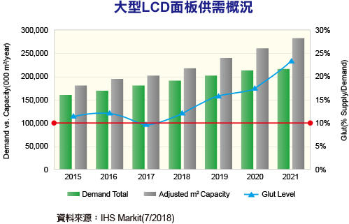 IHS:液晶面板長期供過于求將加速舊產(chǎn)線淘汰