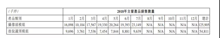 7月攝像頭模組/指紋模組銷量創(chuàng)新高 丘鈦科技股價大漲9%