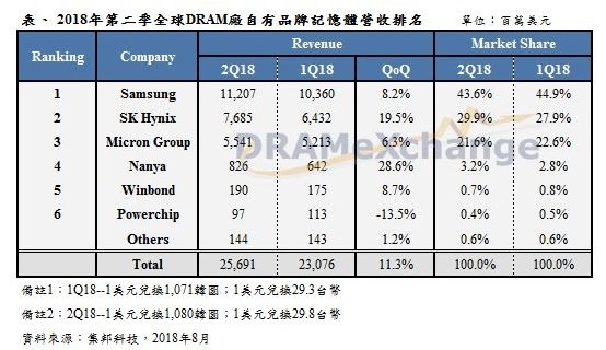 全球DRAM內(nèi)存市場營收再創(chuàng)紀(jì)錄 三星毛利率接近70%
