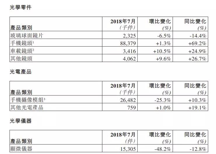 7月手機鏡頭出貨量同比增近7成 舜宇股價卻跌4.19%