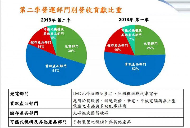 手機相機模塊事業(yè)轉讓完成 光寶科第三季營收增幅或低于雙位數(shù)