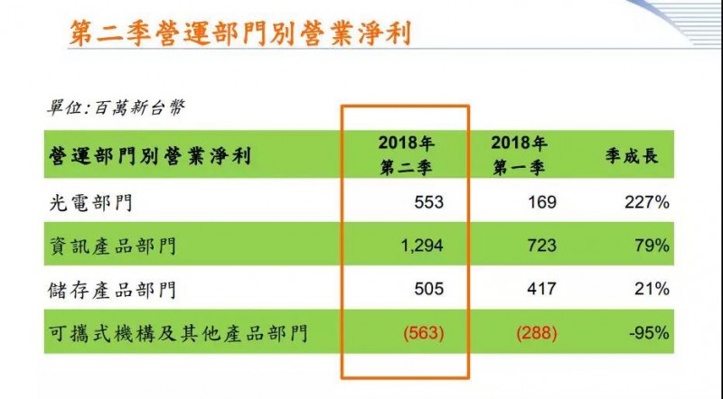 手機相機模塊事業(yè)轉讓完成 光寶科第三季營收增幅或低于雙位數(shù)