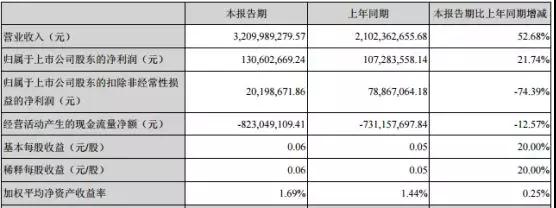 上半年營(yíng)收增五成扣非凈利降七成 科大訊飛能否在A(yíng)I賽道中跑贏(yíng)