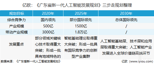 深圳、廣州兩市AI高地爭奪戰打響！廣東公布人工智能發(fā)展規劃