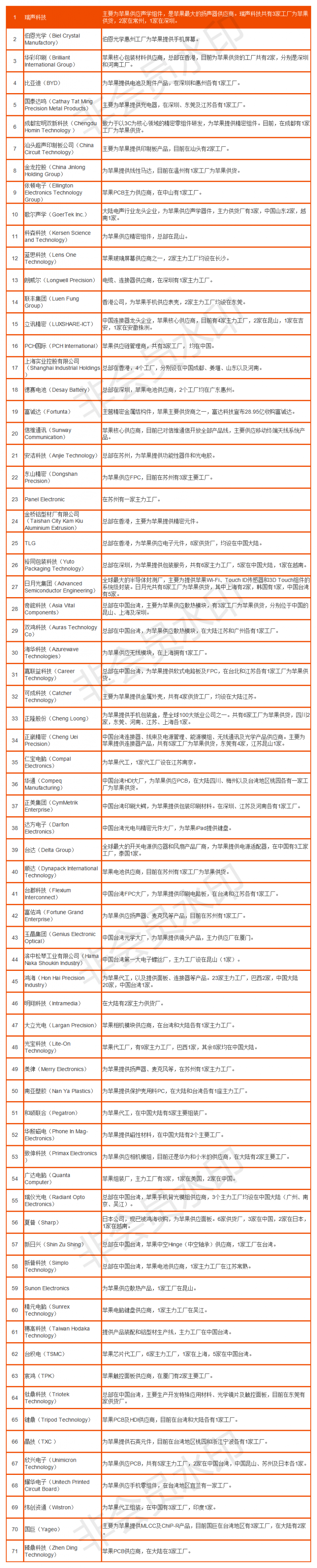 蘋果供應商
