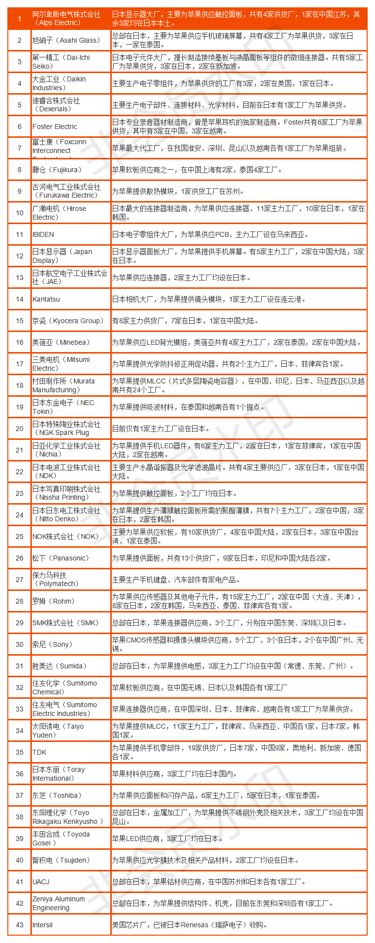 蘋果2018年供應鏈名單完整版