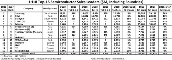 前15大半導體銷(xiāo)售大廠(chǎng)出爐 7家銷(xiāo)售年增達20%以上