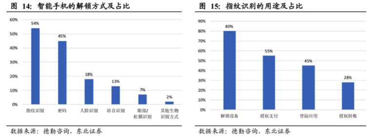 屏下指紋產(chǎn)業(yè)全解析：國內(nèi)外供應鏈逐漸完善，千元機標配可期