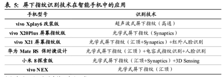 屏下指紋產(chǎn)業(yè)全解析：國內(nèi)外供應鏈逐漸完善，千元機標配可期