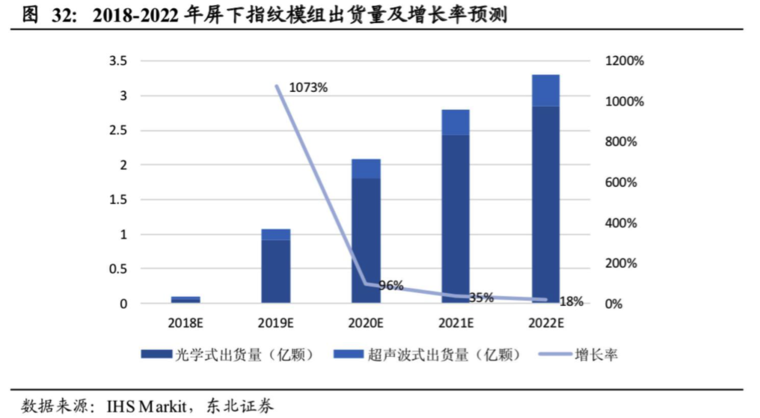 屏下指紋產(chǎn)業(yè)全解析：國內(nèi)外供應鏈逐漸完善，千元機標配可期