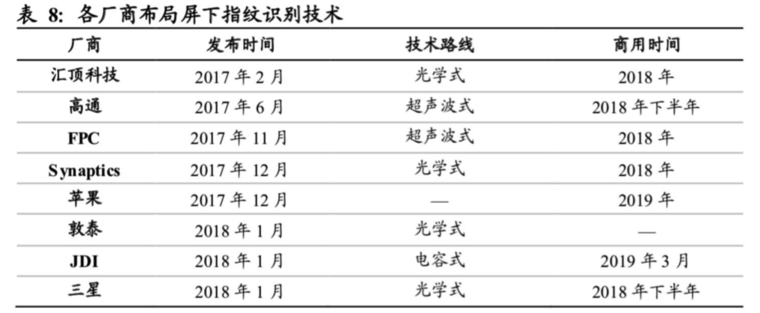 屏下指紋產(chǎn)業(yè)全解析：國內(nèi)外供應鏈逐漸完善，千元機標配可期