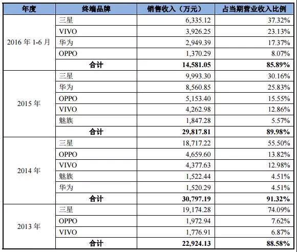 散熱成智能手機新熱點:飛榮達收購昆山品岱55%股權(quán)