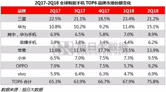 上半年全球手機市場報告：無懼市場疲軟，中國品牌逆勢增長