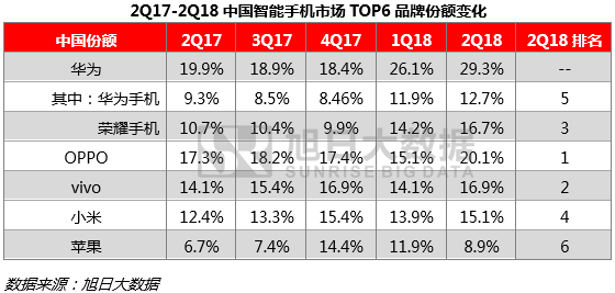 上半年全球手機市場(chǎng)報告：無(wú)懼市場(chǎng)疲軟，中國品牌逆勢增長(cháng)