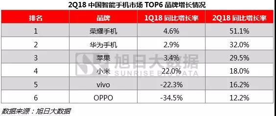 上半年全球手機市場(chǎng)報告：無(wú)懼市場(chǎng)疲軟，中國品牌逆勢增長(cháng)