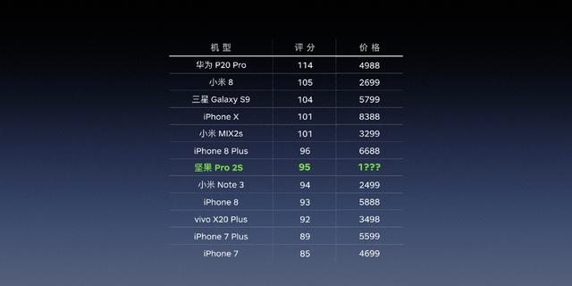 超越iPhone 8 堅(jiān)果Pro 2S DxO成像評(píng)分出爐:95