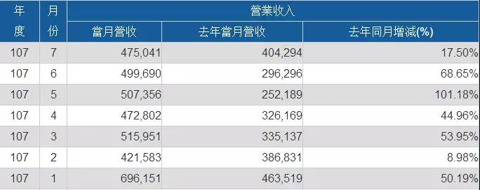 神盾/義隆/敦泰上半年業(yè)績齊漲 大力布局光學(xué)指紋芯片市場(chǎng)