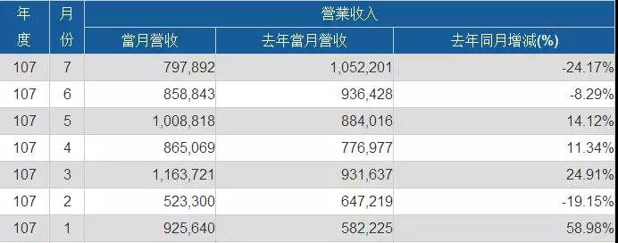 神盾/義隆/敦泰上半年業(yè)績齊漲 大力布局光學(xué)指紋芯片市場(chǎng)
