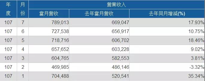 神盾/義隆/敦泰上半年業(yè)績齊漲 大力布局光學(xué)指紋芯片市場(chǎng)