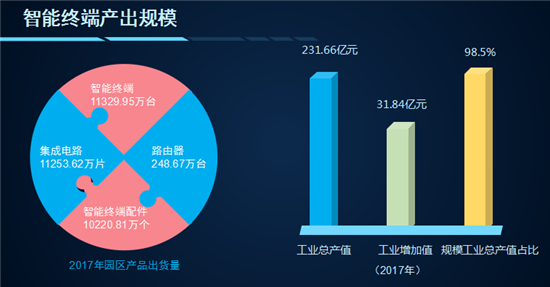 商機降臨：一個園區(qū)手機年產(chǎn)量超過1億部！