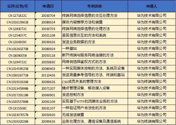 高通公開(kāi)在中國(guó)的標(biāo)準(zhǔn)必要專(zhuān)利清單，其中多項(xiàng)專(zhuān)利由華為轉(zhuǎn)讓
