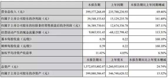 行業(yè)3D玻璃產(chǎn)能翻倍，田中精機(jī)凈利增長(zhǎng)161.40%