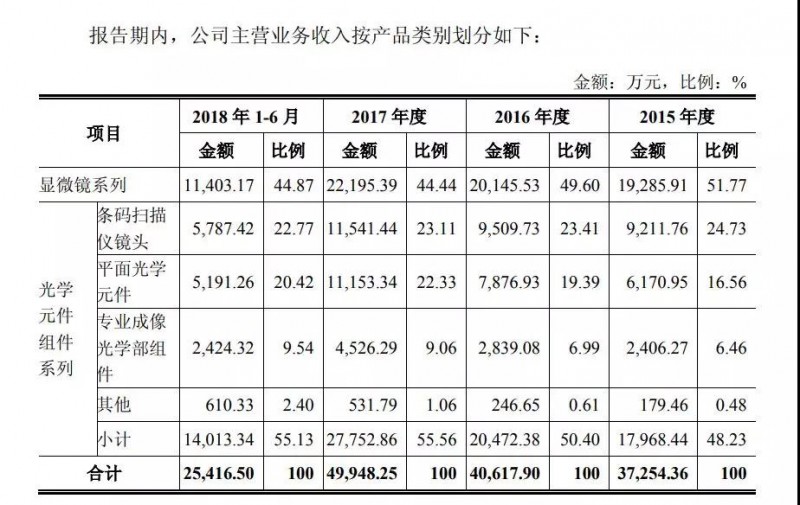 永新光學(xué)IPO獲通過(guò)：計(jì)劃募資逾6億元
