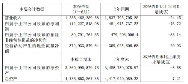 匯頂科技半年度報(bào)告:上半年?duì)I業(yè)收入13.88億元 同比下降24.45%