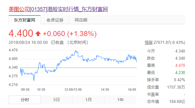 美圖將迎來裁員:營收和用戶下滑轉(zhuǎn)型承壓