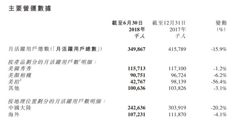美圖將迎來裁員:營收和用戶下滑轉(zhuǎn)型承壓