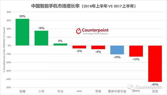 增速第一：榮耀如何成為中國(guó)手機(jī)市場(chǎng)的逆行者？