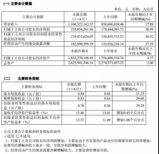 兆易創(chuàng)新上半年收入凈利同步增長，收購思立微屏下光學(xué)指紋技術(shù)市場領(lǐng)先