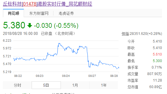 丘鈦科技