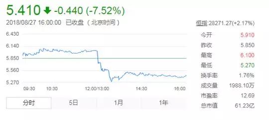 丘鈦科技業(yè)績(jī)大變臉 今年上半年首次出現(xiàn)虧損