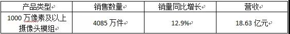 丘鈦科技業(yè)績(jī)大變臉 今年上半年首次出現(xiàn)虧損