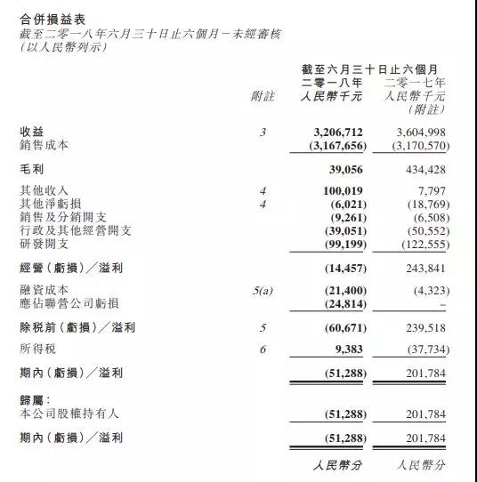 丘鈦科技業(yè)績(jī)大變臉 今年上半年首次出現(xiàn)虧損