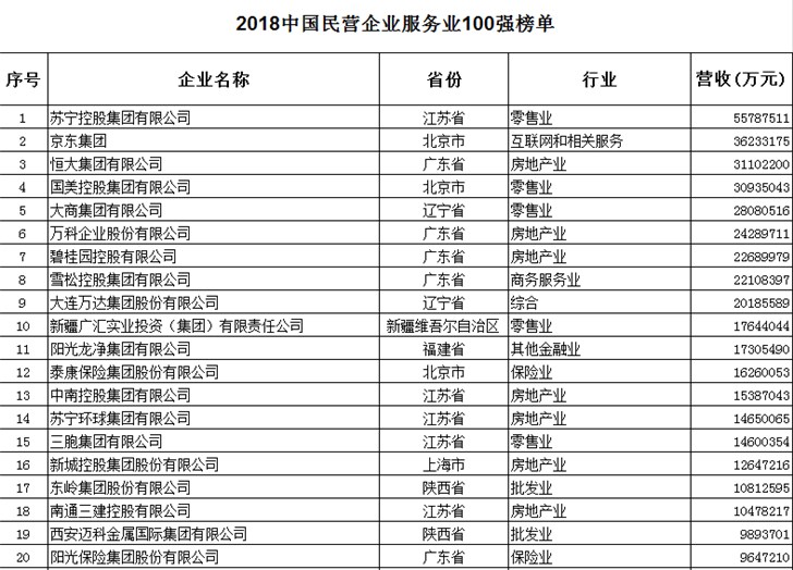 2018中國民企500強：華為、蘇寧、京東、聯(lián)想等搶眼